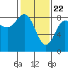 Tide chart for Surge Bay, Yakobi Island, Alaska on 2021/02/22