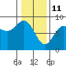 Tide chart for Surge Bay, Yakobi Island, Alaska on 2022/02/11