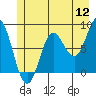 Tide chart for Surge Bay, Alaska on 2022/07/12