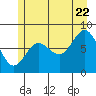 Tide chart for Surge Bay, Alaska on 2022/07/22