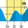 Tide chart for Surge Bay, Alaska on 2022/07/26
