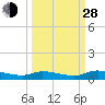 Tide chart for Sutherlands Still, Satsuma, Dunns Creek, Florida on 2021/09/28