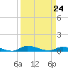 Tide chart for Sutherlands Still, Satsuma, Dunns Creek, Florida on 2022/03/24