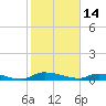 Tide chart for Sutherlands Still, Satsuma, Dunns Creek, Florida on 2023/02/14