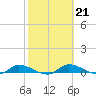 Tide chart for Sutherlands Still, Satsuma, Dunns Creek, Florida on 2023/02/21