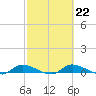 Tide chart for Sutherlands Still, Satsuma, Dunns Creek, Florida on 2023/02/22