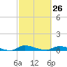 Tide chart for Sutherlands Still, Satsuma, Dunns Creek, Florida on 2023/02/26