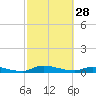 Tide chart for Sutherlands Still, Satsuma, Dunns Creek, Florida on 2023/02/28