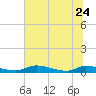Tide chart for Sutherlands Still, Satsuma, Dunns Creek, Florida on 2023/06/24