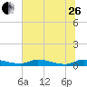 Tide chart for Sutherlands Still, Satsuma, Dunns Creek, Florida on 2023/06/26