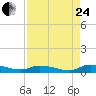 Tide chart for Sutherlands Still, Satsuma, Dunns Creek, Florida on 2023/08/24