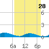 Tide chart for Sutherlands Still, Satsuma, Dunns Creek, Florida on 2023/08/28