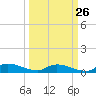 Tide chart for Sutherlands Still, Satsuma, Dunns Creek, Florida on 2023/09/26