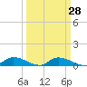 Tide chart for Sutherlands Still, Satsuma, Dunns Creek, Florida on 2023/09/28