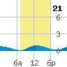 Tide chart for Sutherlands Still, Satsuma, Dunns Creek, Florida on 2024/01/21