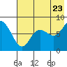 Tide chart for Sutwik Island, West End, Alaska on 2022/07/23