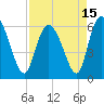 Tide chart for Bloody Point, Daufuskie Island, New River, South Carolina on 2021/04/15