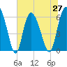 Tide chart for Bloody Point, Daufuskie Island, New River, South Carolina on 2021/06/27