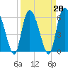 Tide chart for Bloody Point, Daufuskie Island, New River, South Carolina on 2022/03/20