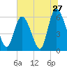 Tide chart for Bloody Point, Daufuskie Island, New River, South Carolina on 2022/06/27