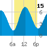 Tide chart for Bloody Point, Daufuskie Island, New River, South Carolina on 2022/10/15