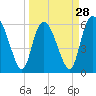 Tide chart for Bloody Point, Daufuskie Island, New River, South Carolina on 2024/03/28