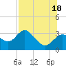 Tide chart for Suwannee River entrance, Florida on 2021/07/18