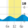Tide chart for Suwannee River entrance, florida on 2022/01/10