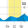 Tide chart for Suwannee River entrance, florida on 2022/01/11