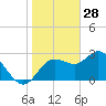 Tide chart for Suwannee River entrance, florida on 2022/01/28