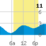 Tide chart for Suwannee River entrance, Florida on 2022/04/11