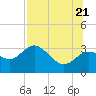 Tide chart for Suwannee River entrance, florida on 2022/07/21