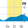 Tide chart for Suwannee River entrance, Florida on 2023/02/28