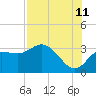 Tide chart for Suwannee River entrance, Florida on 2023/08/11