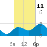 Tide chart for Suwannee, Salt Creek, florida on 2022/01/11