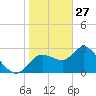 Tide chart for Suwannee, Salt Creek, florida on 2022/01/27