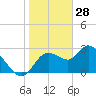 Tide chart for Suwannee, Salt Creek, florida on 2022/01/28