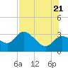 Tide chart for Suwannee, Salt Creek, florida on 2022/07/21