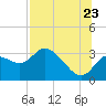 Tide chart for Suwannee, Salt Creek, florida on 2022/07/23