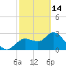 Tide chart for Suwannee, Florida on 2023/02/14