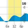 Tide chart for Suwannee, Florida on 2023/02/16