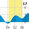 Tide chart for Suwannee, Florida on 2023/02/17
