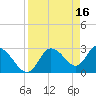 Tide chart for Suwannee, Florida on 2023/04/16