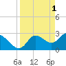 Tide chart for Suwannee, Florida on 2023/04/1