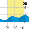 Tide chart for Suwannee, Florida on 2023/04/28