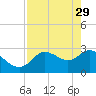 Tide chart for Suwannee, Florida on 2023/04/29