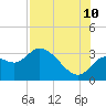 Tide chart for Suwannee, Florida on 2023/08/10