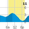 Tide chart for Suwannee, Florida on 2023/08/11