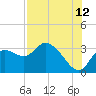 Tide chart for Suwannee, Florida on 2023/08/12