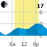 Tide chart for Suwannee, Florida on 2024/03/17